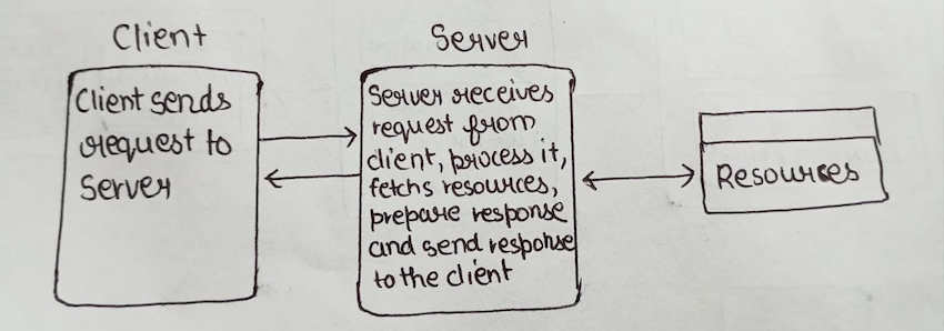 request-response communication model IoT